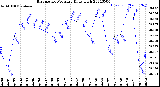 Milwaukee Weather Barometric Pressure<br>Daily High