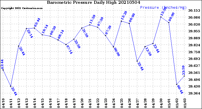 Milwaukee Weather Barometric Pressure<br>Daily High