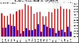 Milwaukee Weather Barometric Pressure<br>Monthly High/Low