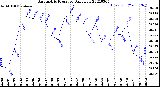 Milwaukee Weather Barometric Pressure<br>Daily Low