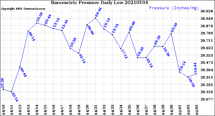 Milwaukee Weather Barometric Pressure<br>Daily Low