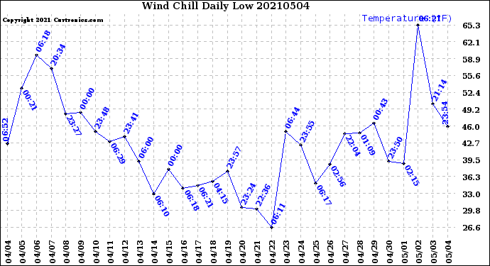 Milwaukee Weather Wind Chill<br>Daily Low