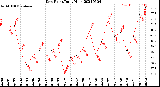 Milwaukee Weather Dew Point<br>Daily High