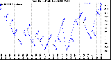 Milwaukee Weather Dew Point<br>Daily Low