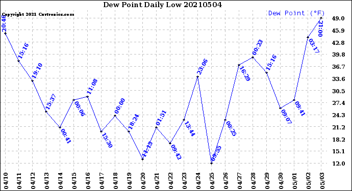 Milwaukee Weather Dew Point<br>Daily Low