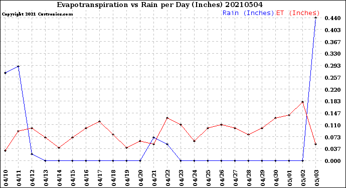 Milwaukee Weather Evapotranspiration<br>vs Rain per Day<br>(Inches)