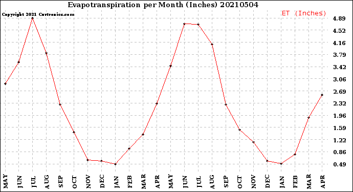 Milwaukee Weather Evapotranspiration<br>per Month (Inches)