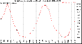 Milwaukee Weather Evapotranspiration<br>per Month (qts sq/ft)