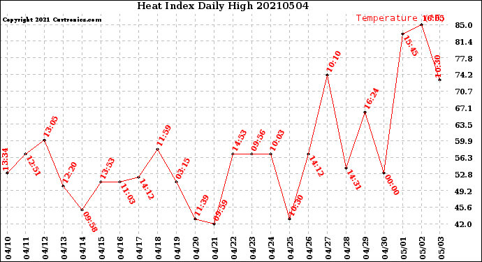 Milwaukee Weather Heat Index<br>Daily High