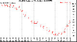 Milwaukee Weather Outdoor Humidity<br>(24 Hours)