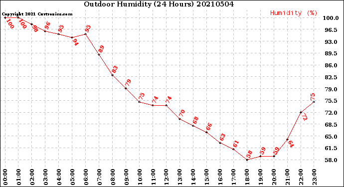 Milwaukee Weather Outdoor Humidity<br>(24 Hours)