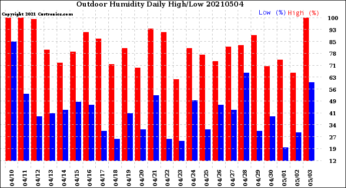 Milwaukee Weather Outdoor Humidity<br>Daily High/Low