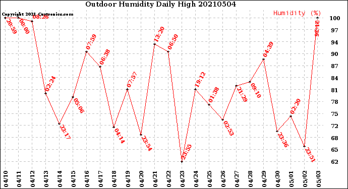 Milwaukee Weather Outdoor Humidity<br>Daily High