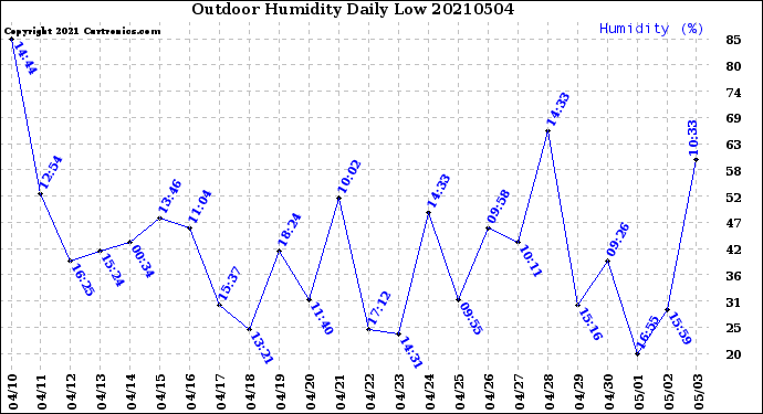 Milwaukee Weather Outdoor Humidity<br>Daily Low