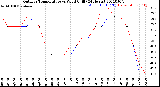 Milwaukee Weather Outdoor Temperature<br>vs Wind Chill<br>(24 Hours)