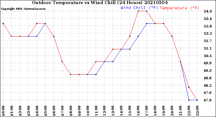 Milwaukee Weather Outdoor Temperature<br>vs Wind Chill<br>(24 Hours)
