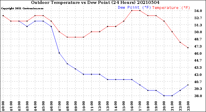 Milwaukee Weather Outdoor Temperature<br>vs Dew Point<br>(24 Hours)