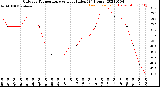 Milwaukee Weather Outdoor Temperature<br>vs Heat Index<br>(24 Hours)