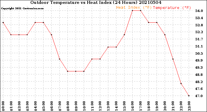 Milwaukee Weather Outdoor Temperature<br>vs Heat Index<br>(24 Hours)