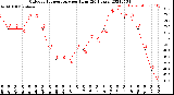 Milwaukee Weather Outdoor Temperature<br>per Hour<br>(24 Hours)