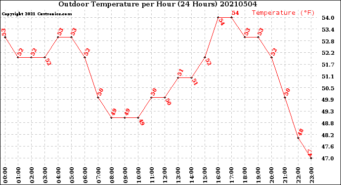 Milwaukee Weather Outdoor Temperature<br>per Hour<br>(24 Hours)