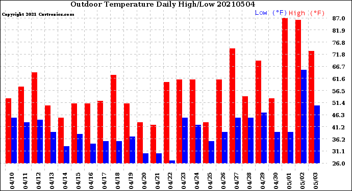Milwaukee Weather Outdoor Temperature<br>Daily High/Low