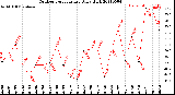 Milwaukee Weather Outdoor Temperature<br>Daily High