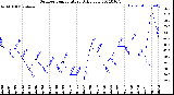 Milwaukee Weather Outdoor Temperature<br>Daily Low