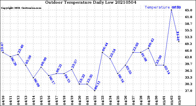 Milwaukee Weather Outdoor Temperature<br>Daily Low