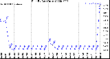 Milwaukee Weather Rain<br>By Day<br>(Inches)