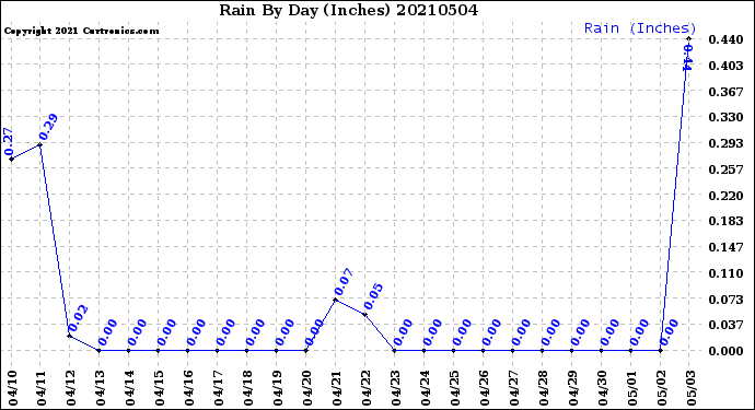 Milwaukee Weather Rain<br>By Day<br>(Inches)