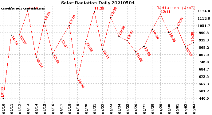 Milwaukee Weather Solar Radiation<br>Daily