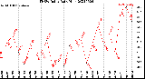 Milwaukee Weather THSW Index<br>Daily High