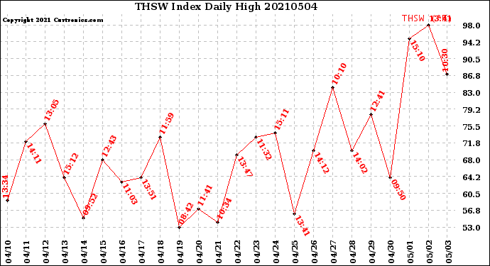 Milwaukee Weather THSW Index<br>Daily High