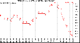 Milwaukee Weather THSW Index<br>per Hour<br>(24 Hours)