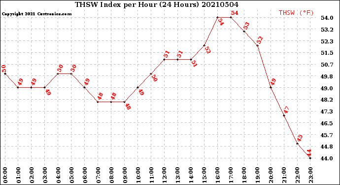Milwaukee Weather THSW Index<br>per Hour<br>(24 Hours)