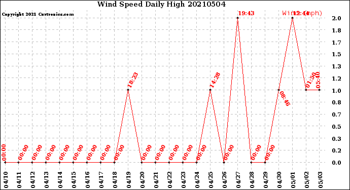 Milwaukee Weather Wind Speed<br>Daily High