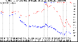 Milwaukee Weather Outdoor Temp / Dew Point<br>by Minute<br>(24 Hours) (Alternate)