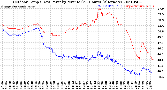 Milwaukee Weather Outdoor Temp / Dew Point<br>by Minute<br>(24 Hours) (Alternate)
