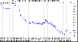 Milwaukee Weather Dew Point<br>by Minute<br>(24 Hours) (Alternate)