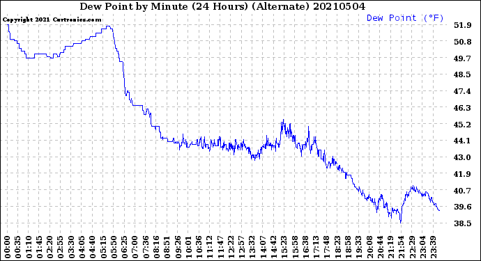 Milwaukee Weather Dew Point<br>by Minute<br>(24 Hours) (Alternate)