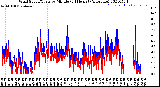 Milwaukee Weather Wind Speed/Gusts<br>by Minute<br>(24 Hours) (Alternate)