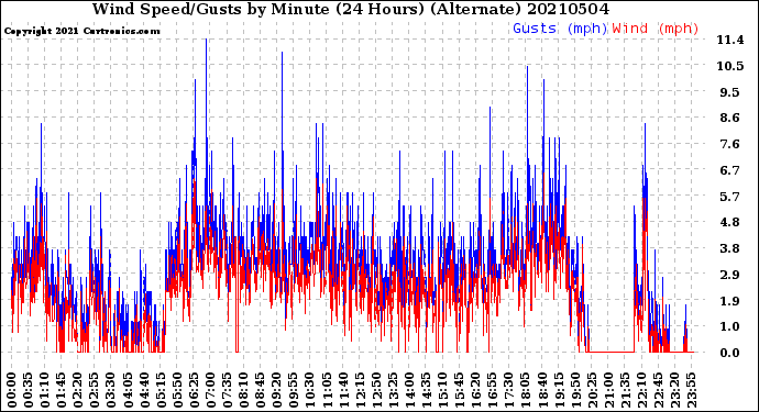 Milwaukee Weather Wind Speed/Gusts<br>by Minute<br>(24 Hours) (Alternate)