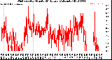 Milwaukee Weather Wind Speed<br>by Minute<br>(24 Hours) (Alternate)