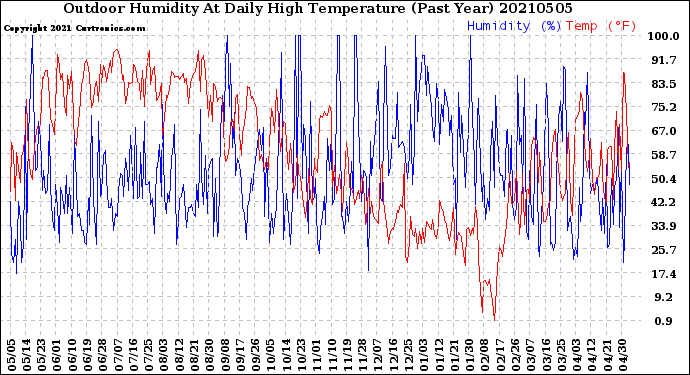 Milwaukee Weather Outdoor Humidity<br>At Daily High<br>Temperature<br>(Past Year)