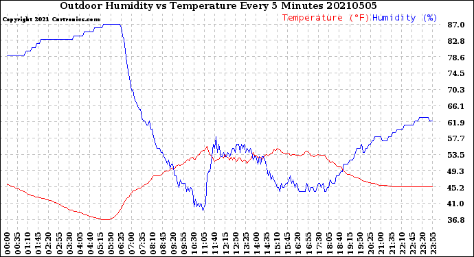 Milwaukee Weather Outdoor Humidity<br>vs Temperature<br>Every 5 Minutes