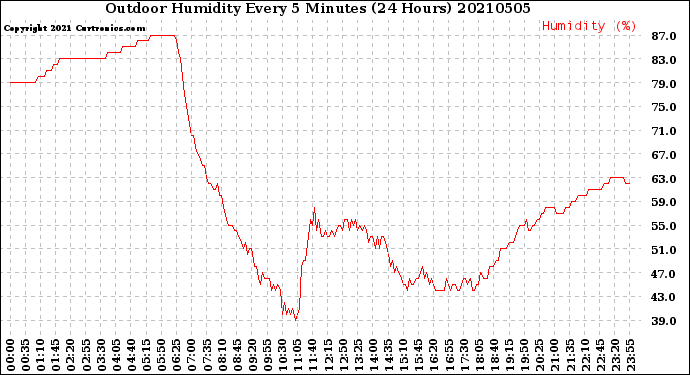 Milwaukee Weather Outdoor Humidity<br>Every 5 Minutes<br>(24 Hours)