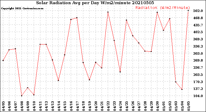 Milwaukee Weather Solar Radiation<br>Avg per Day W/m2/minute