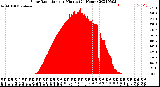 Milwaukee Weather Solar Radiation<br>per Minute<br>(24 Hours)