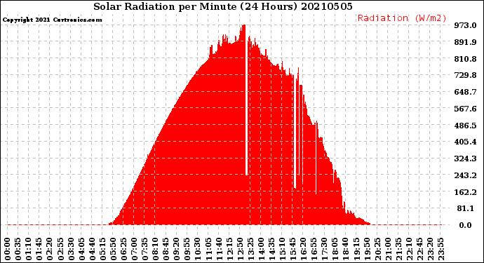 Milwaukee Weather Solar Radiation<br>per Minute<br>(24 Hours)